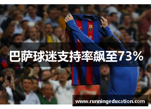 巴萨球迷支持率飙至73%